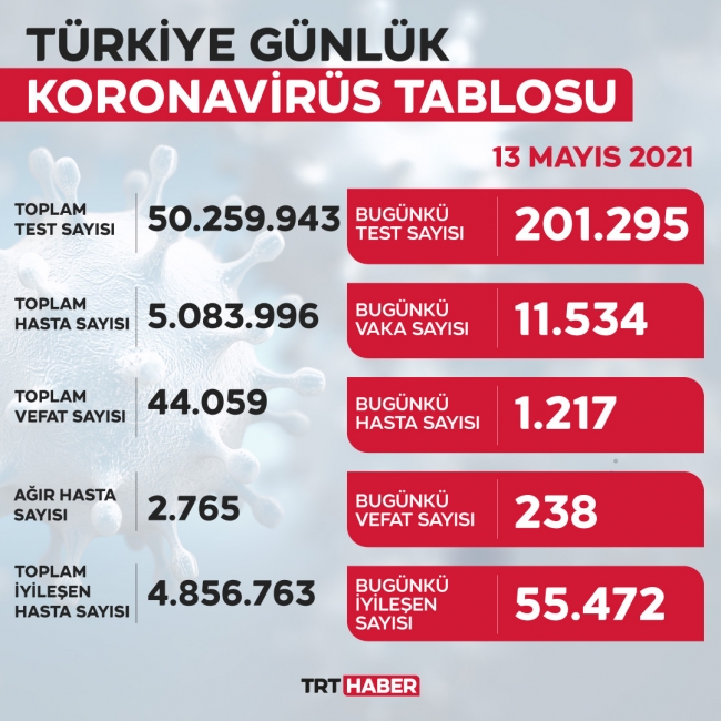 Son 24 saatte 55 bin 472 kişi sağlığına kavuştu